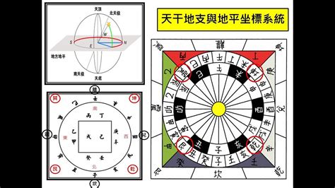 年月日時 天干地支